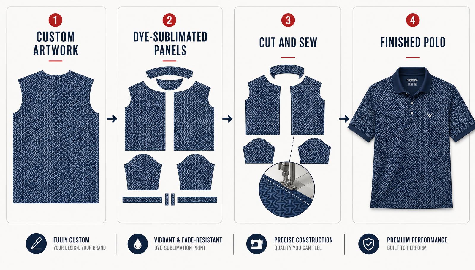 Cut-and-sew dye-sublimation process for custom performance polos