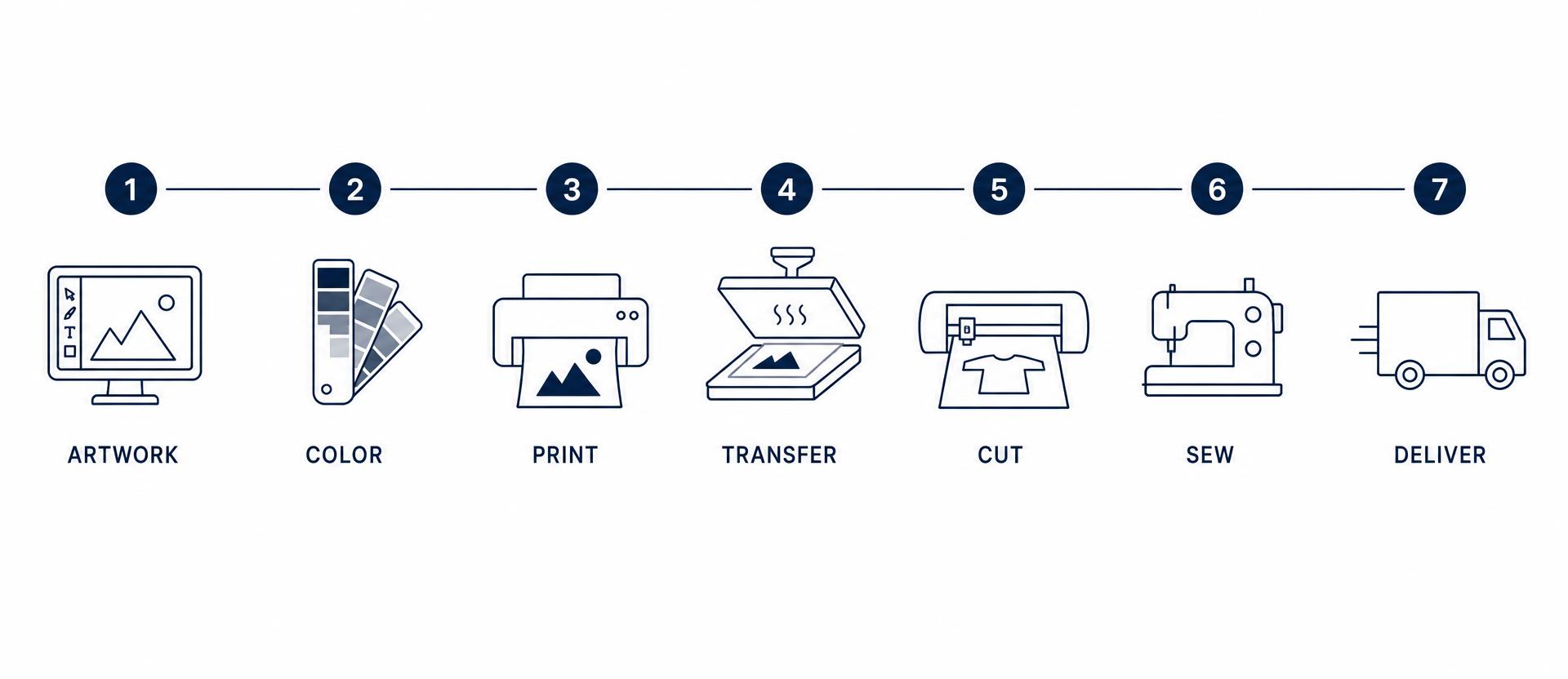 Horizontal seven-step process diagram: artwork, color planning, printing, transfer, cutting, sewing, review and delivery.