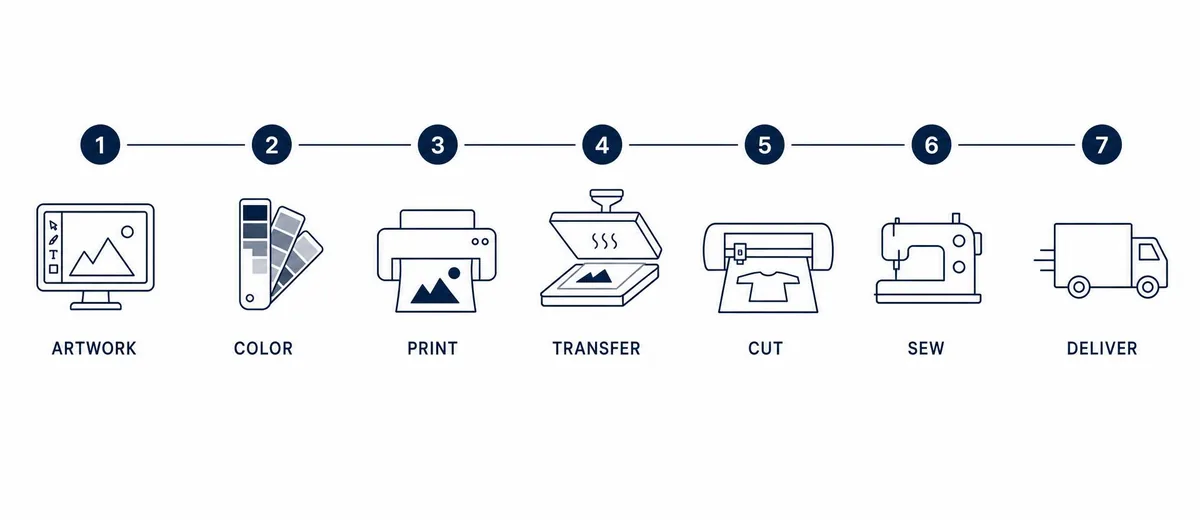 Horizontal seven-step process diagram: artwork, color planning, printing, transfer, cutting, sewing, review and delivery.